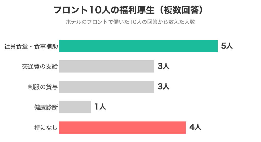 フロント10人の福利厚生(社員食堂・食事補助5人・交通費の支給3人・制服の貸与3人・健康診断1人・特になし4人)