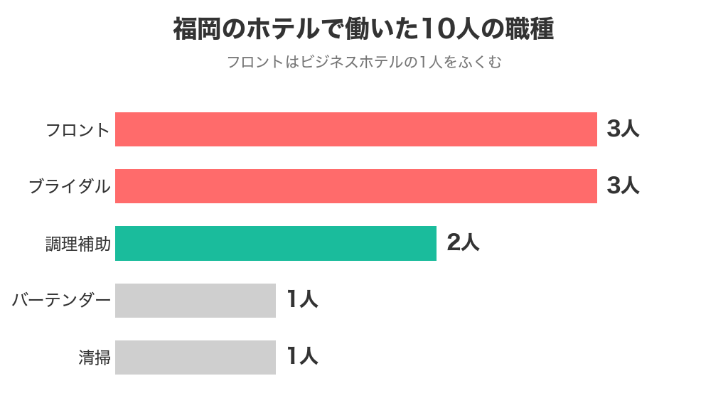 福岡のホテルで働いた10人の職種(フロント3人・ブライダル3人・調理補助2人・バーテンダー1人・清掃1人)