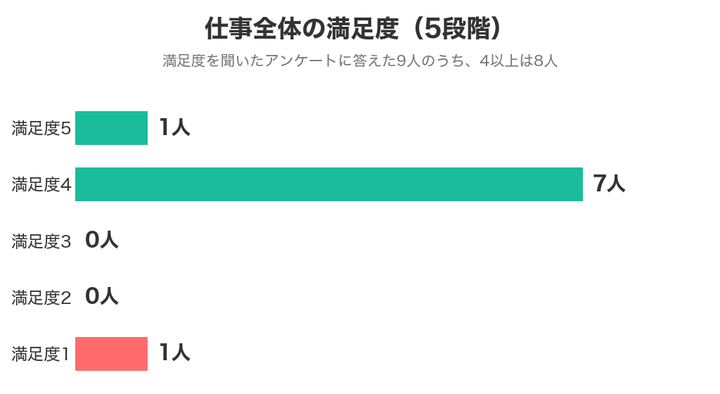 福岡のホテルで働いた9人の仕事全体の満足度(4以上は9人中8人)