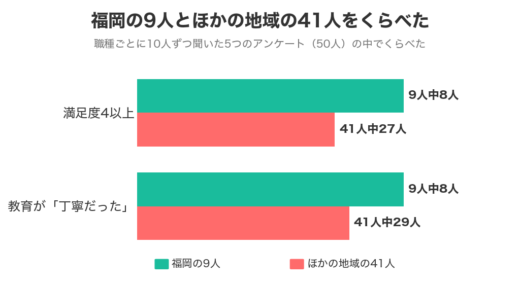 福岡のホテルで働いた9人とほかの地域の41人の満足度と教育体制の比較