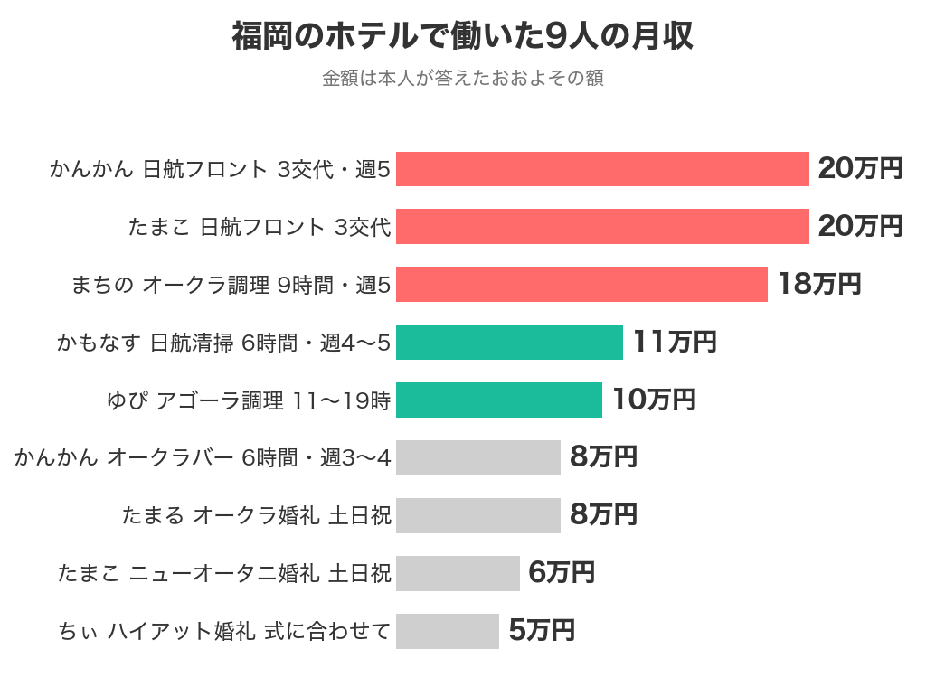 福岡のホテルで働いた9人の月収と働き方(5万円〜20万円)