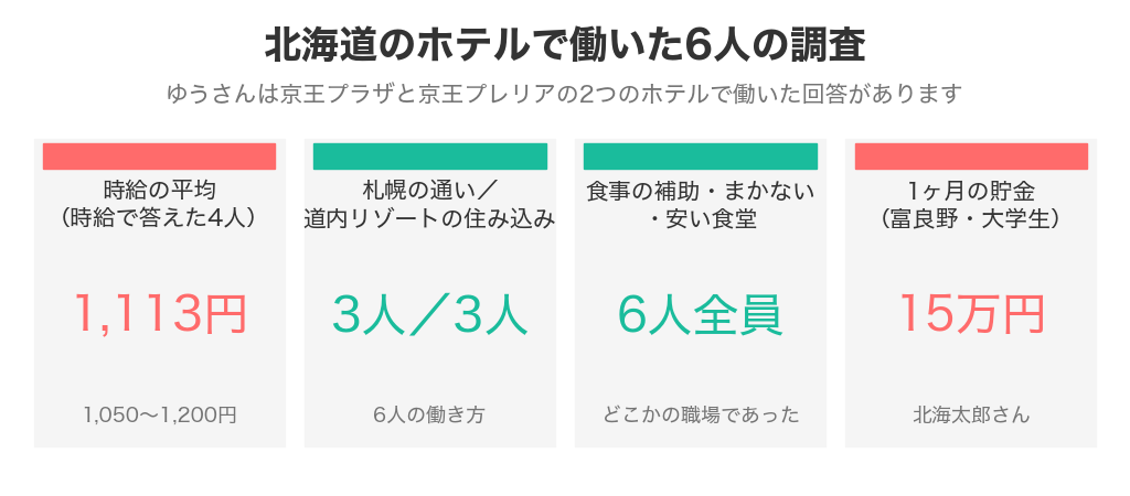 北海道のホテルで働いた6人の調査の要点（時給の平均1,113円・札幌の通い3人と道内リゾートの住み込み3人・食事の補助やまかないは6人全員・1ヶ月で貯金15万円）