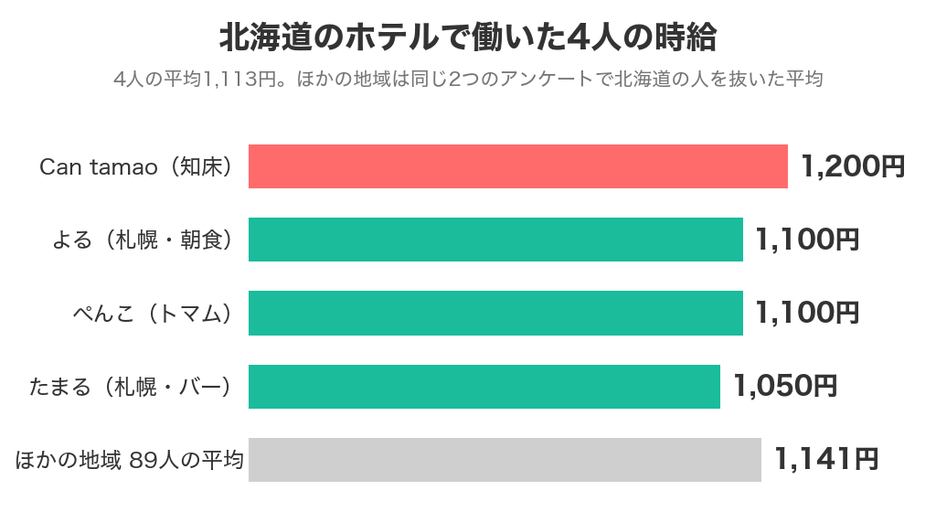 北海道のホテルで働いた4人の時給（1,050〜1,200円）とほかの地域89人の平均1,141円