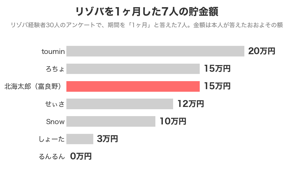 リゾバを1ヶ月した7人の貯金額（0〜20万円。富良野の北海太郎さんは15万円）