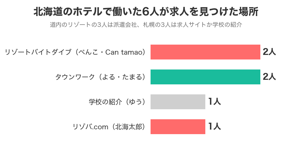 北海道のホテルで働いた6人が求人を見つけた場所（リゾートバイトダイブ2人・タウンワーク2人・学校の紹介1人・リゾバ.com1人）