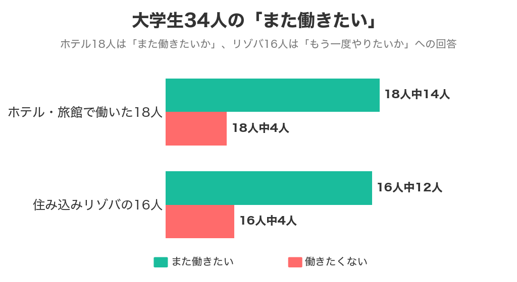 大学生34人の「また働きたい」率（ホテル18人中14人・リゾバ16人中12人）