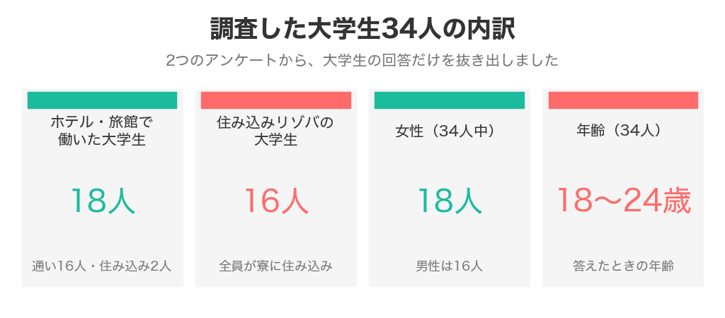 調査した大学生34人の内訳（ホテル18人・住み込みリゾバ16人）