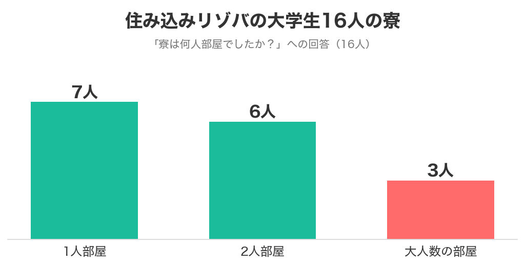 住み込みリゾバの大学生16人の寮（1人部屋7人・2人部屋6人・大人数3人）