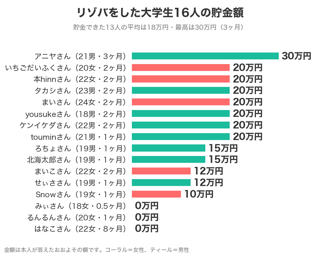 リゾバをした大学生16人の貯金額（貯金できた13人の平均18万円）