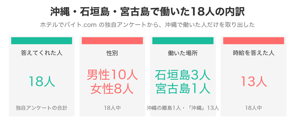 沖縄・石垣島・宮古島で働いた18人の内訳(男性10人・女性8人、石垣島3人・宮古島1人、時給を答えた13人)
