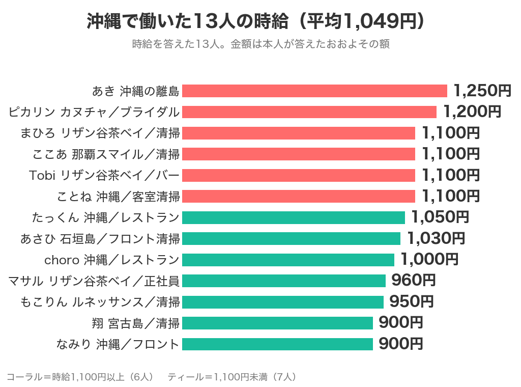 沖縄で働いた13人の時給の一覧(平均1,049円・900〜1,250円)