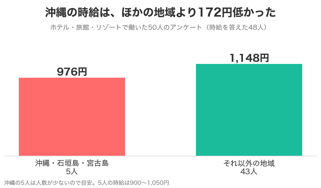 沖縄の平均時給976円と、それ以外の地域の1,148円をくらべた棒グラフ
