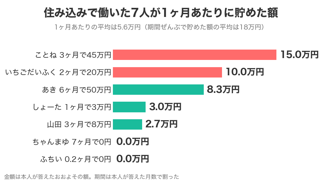 住み込みで働いた7人が1ヶ月あたりに貯めた額(0円〜15万円)