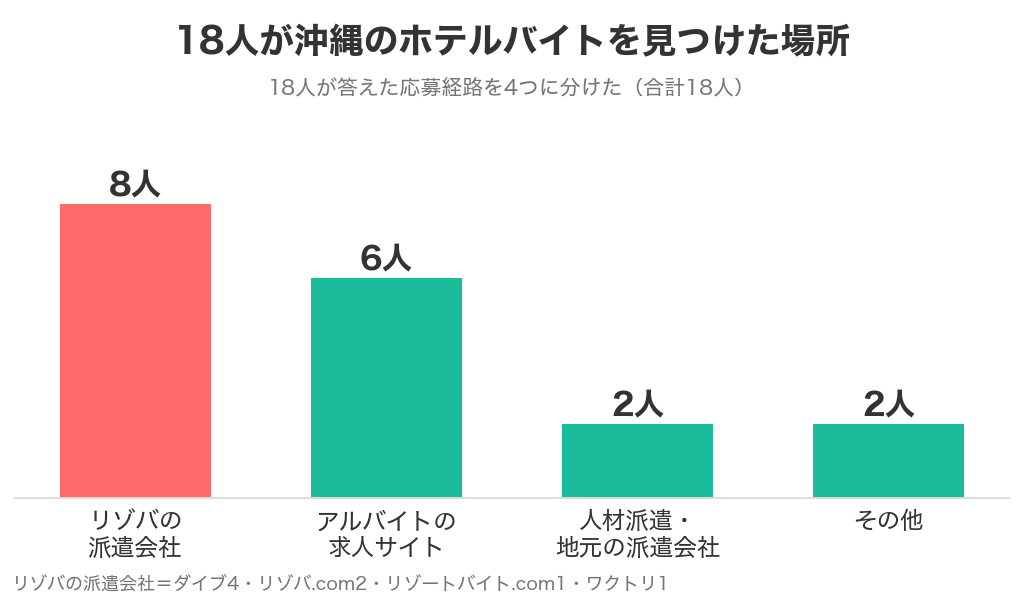 18人が沖縄のホテルバイトを見つけた場所(リゾバの派遣会社8人・アルバイトの求人サイト6人)