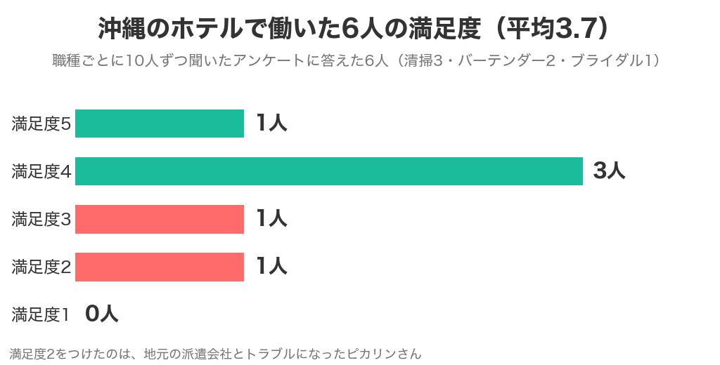 沖縄のホテルで働いた6人の仕事の満足度(平均3.7)