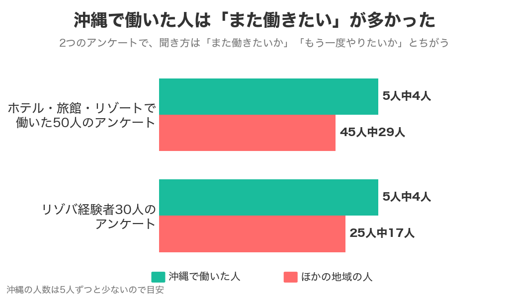 沖縄で働いた人とそれ以外の地域の人の「また働きたい」の割合