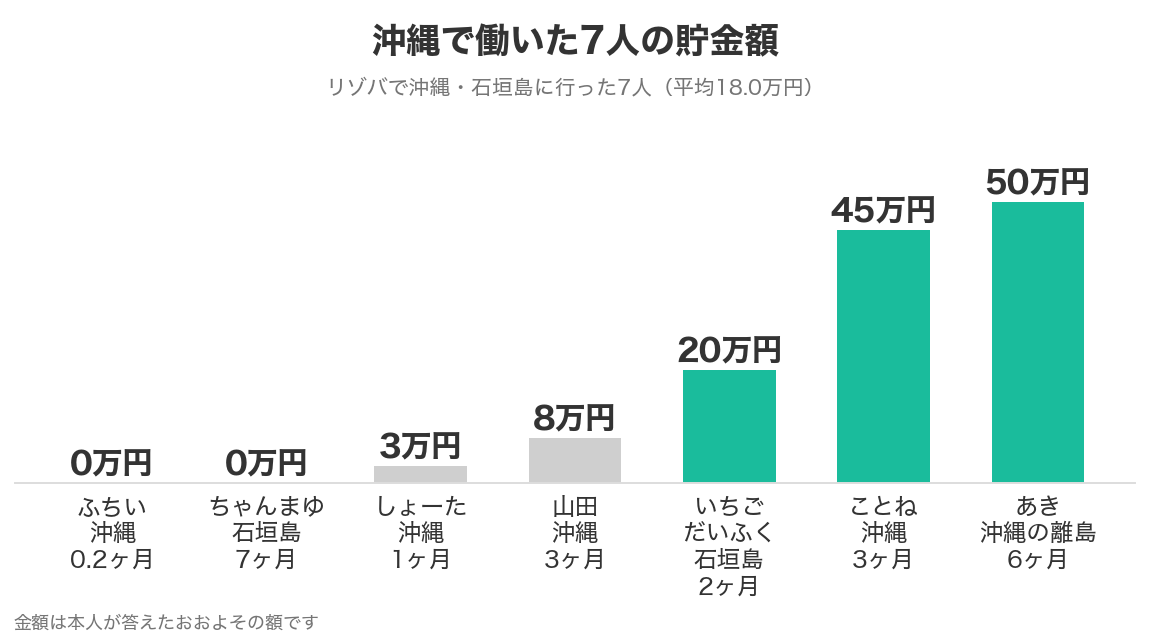沖縄・石垣島でリゾバをした7人それぞれの貯金額（0円〜50万円）