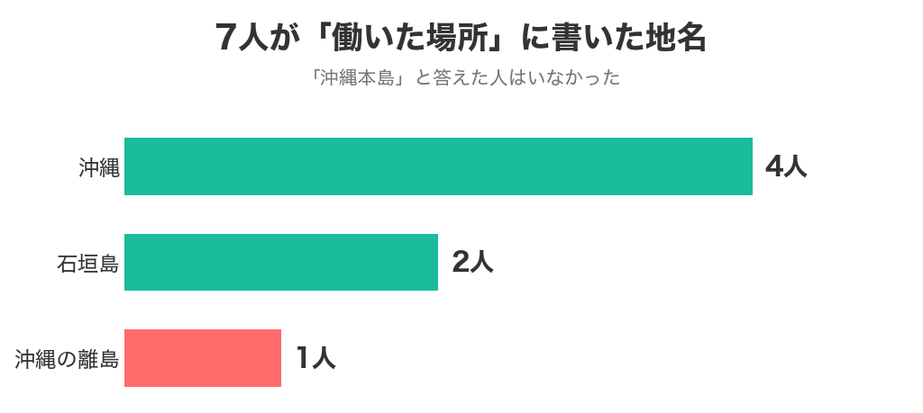 リゾバで沖縄へ行った7人が働いた場所（沖縄4人・石垣島2人・沖縄の離島1人）