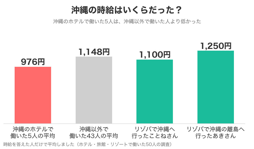 沖縄のホテルで働いた5人の平均時給976円と、沖縄以外で働いた43人の平均1,148円の比較