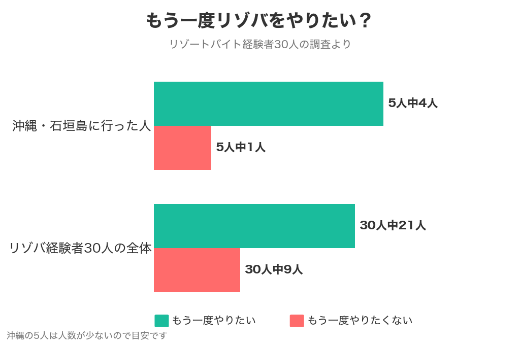 沖縄・石垣島に行った5人と、リゾバ経験者30人全体の「もう一度やりたい」の割合