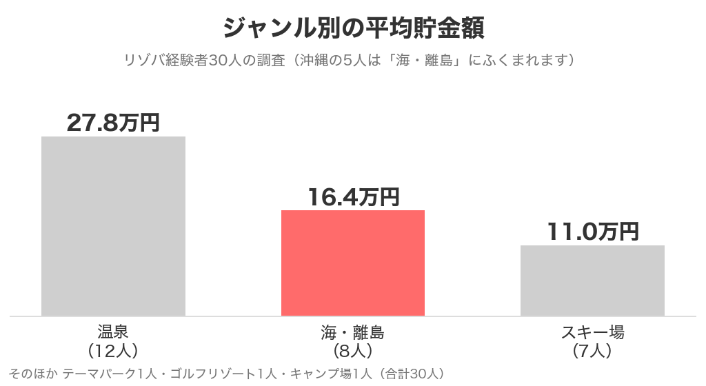 リゾバのジャンル別の平均貯金額（温泉27.8万円・海・離島16.4万円・スキー場11.0万円）