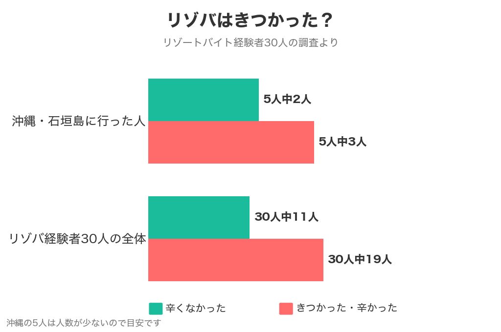 沖縄・石垣島に行った5人と、リゾバ経験者30人全体の「きつかった」の割合
