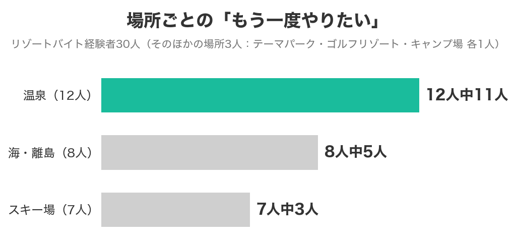 場所ごとのもう一度やりたい人(温泉12人中11人・海・離島8人中5人・スキー場7人中3人)