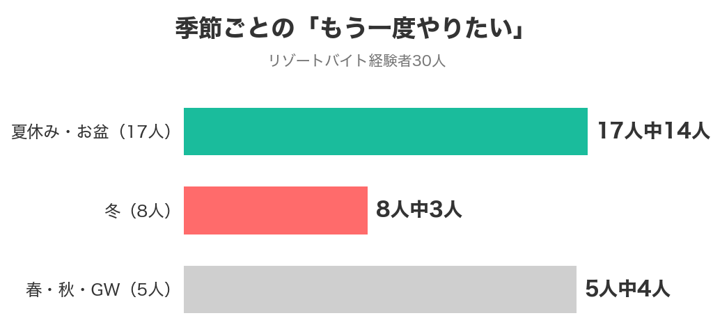 季節ごとのもう一度やりたい人(夏休み・お盆17人中14人・冬8人中3人・春・秋・GW5人中4人)