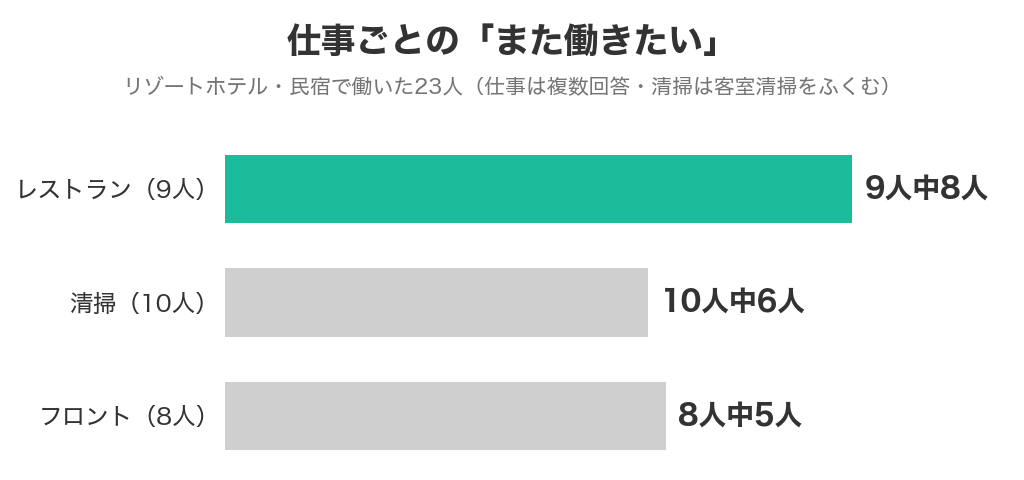 仕事ごとのまた働きたい人(レストラン9人中8人・清掃10人中6人・フロント8人中5人)