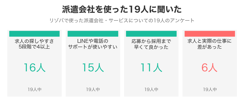 派遣会社を使った19人に聞いた結果(求人の探しやすさ4以上16人・サポートが使いやすい15人・採用が早くて良かった11人・求人と差があった6人)