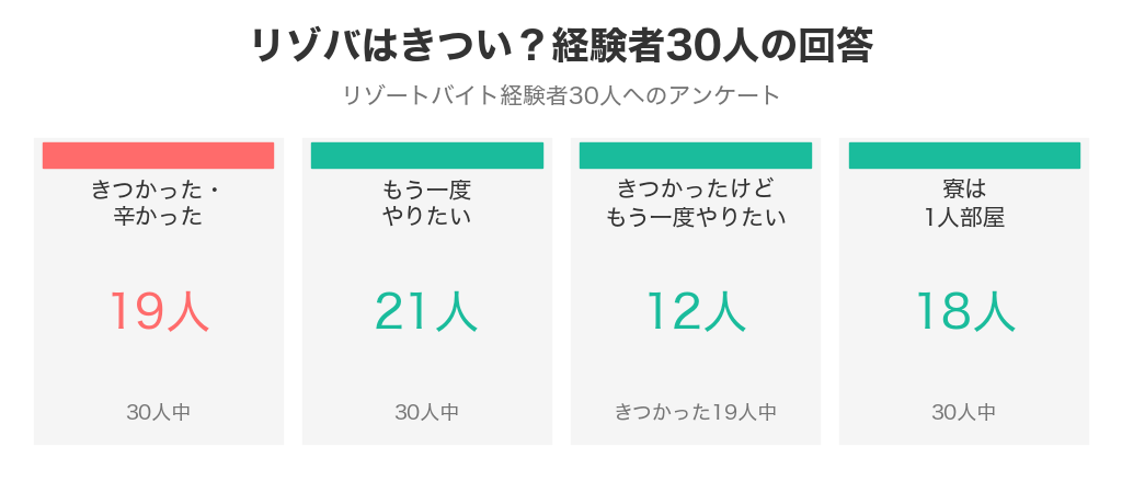 リゾバ経験者30人のうち19人がきつかったと回答し、21人がもう一度やりたいと回答