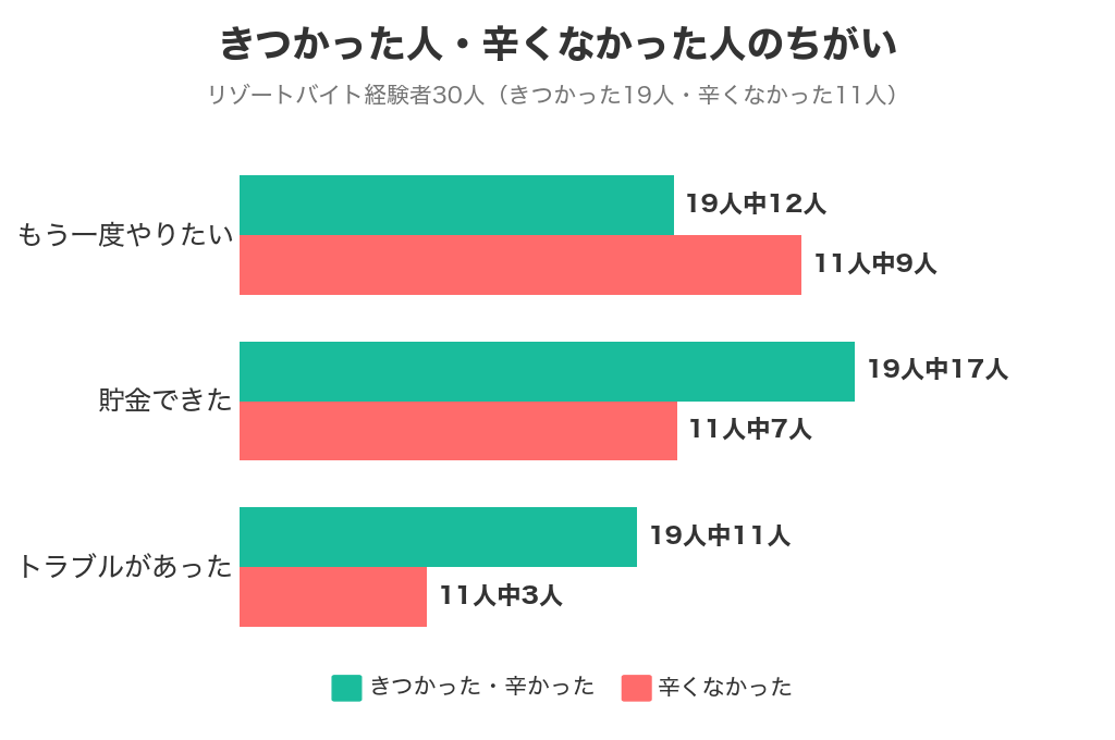きつかった人と辛くなかった人のちがい（もう一度やりたい・貯金できた・トラブルがあった）