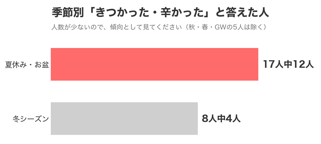 季節別にきつかったと答えた人数（夏休み・お盆と冬シーズン）