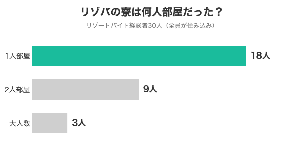 リゾバの寮は何人部屋だったか（1人部屋18人・2人部屋9人・大人数3人）