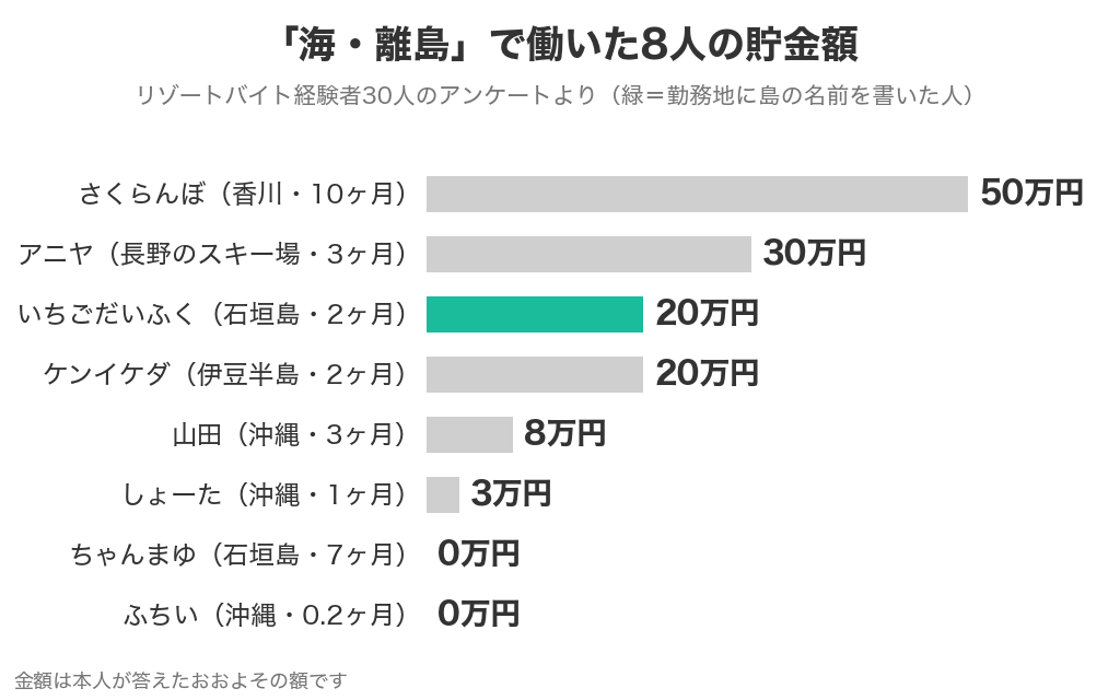 「海・離島」で働いた8人の貯金額（さくらんぼ50万円〜ちゃんまゆ・ふちい0円）