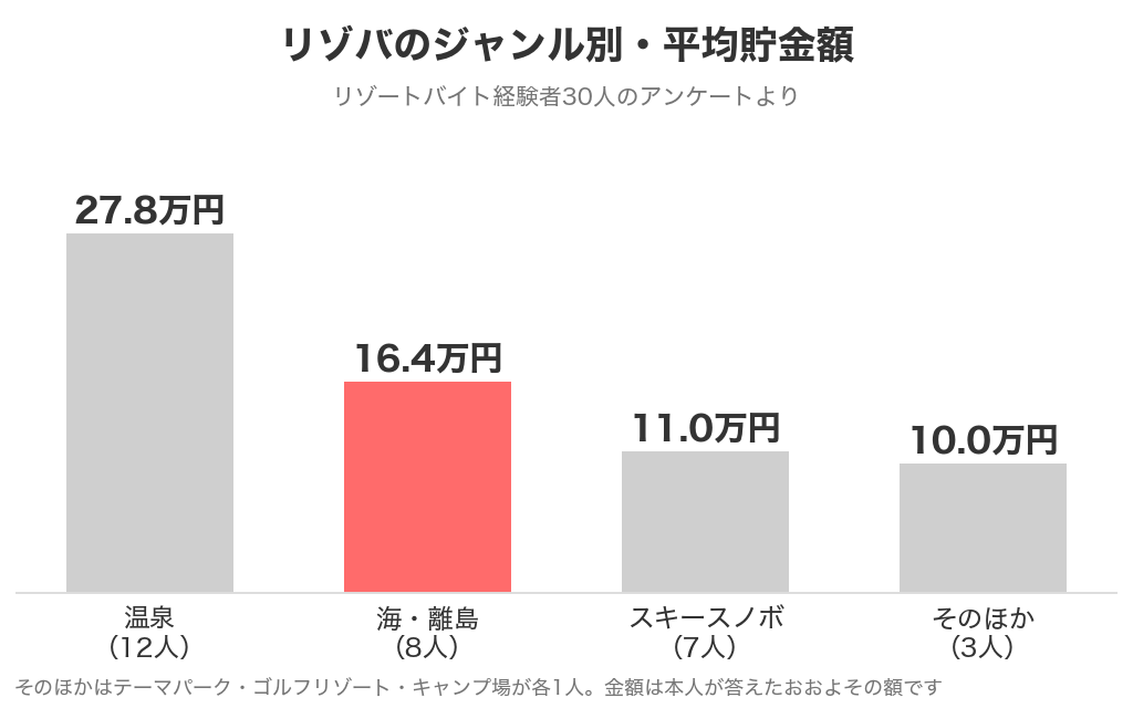 リゾバのジャンル別の平均貯金額（温泉27.8万円・海・離島16.4万円・スキースノボ11.0万円）