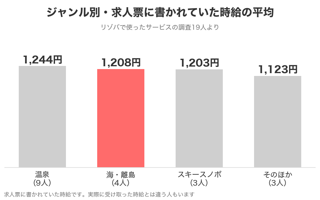リゾバのジャンル別・求人票に書かれていた時給の平均（海・離島は1,208円）