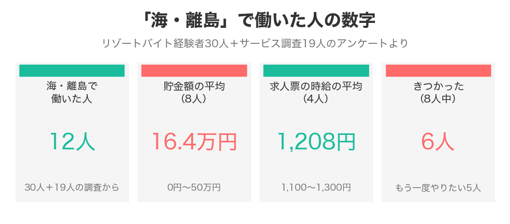 「海・離島」で働いた人の数字（8人の平均貯金16.4万円・4人の平均時給1,208円）