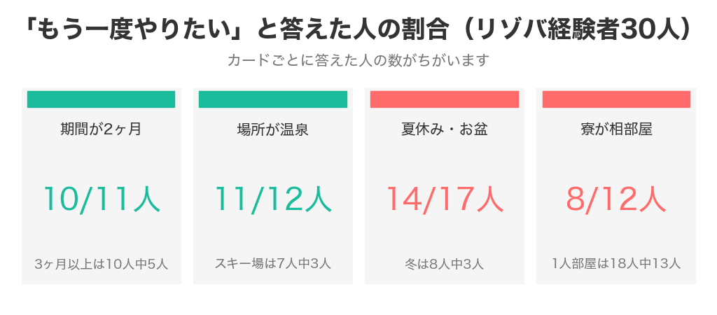 リゾバの求人の選び方：期間・場所・季節・寮ごとの「もう一度やりたい」の人数