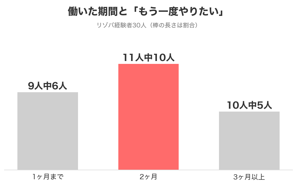 リゾバで働いた期間ごとの「もう一度やりたい」の人数（1ヶ月まで・2ヶ月・3ヶ月以上）