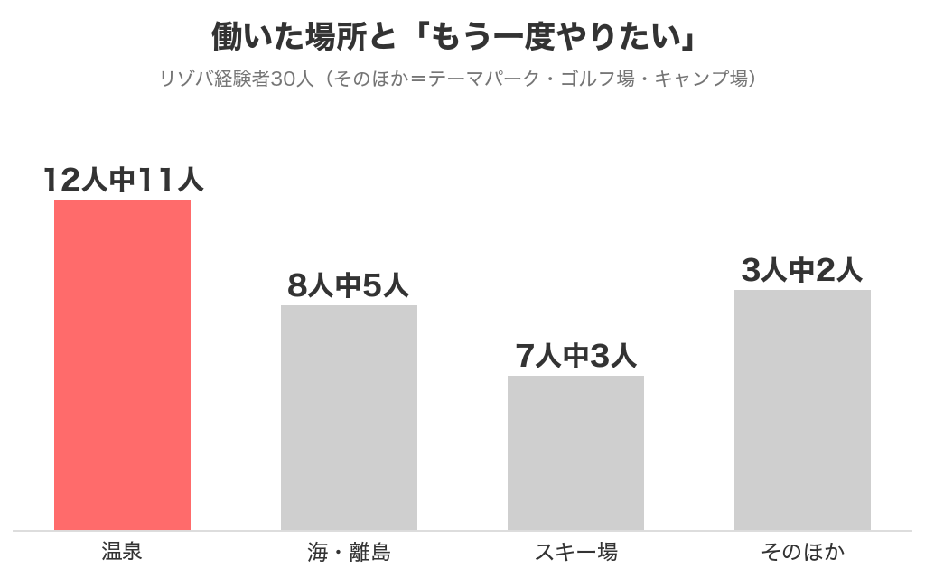 リゾバで働いた場所ごとの「もう一度やりたい」の人数（温泉・海と離島・スキー場）
