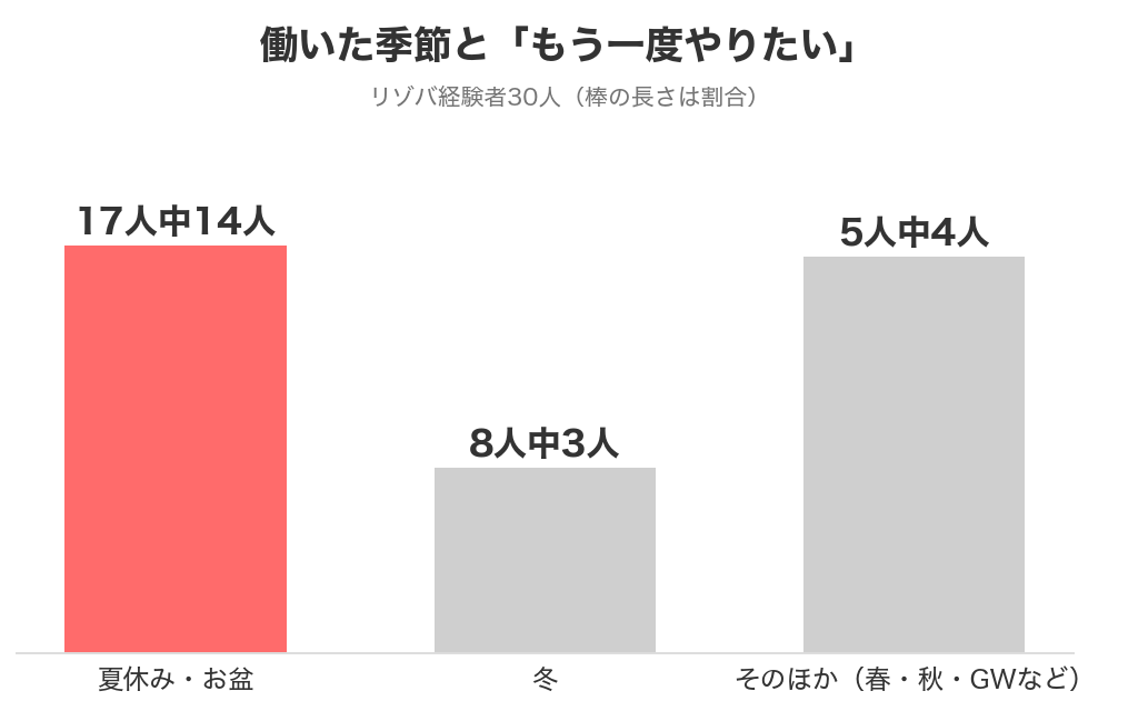 リゾバで働いた季節ごとの「もう一度やりたい」の人数（夏・冬・そのほか）