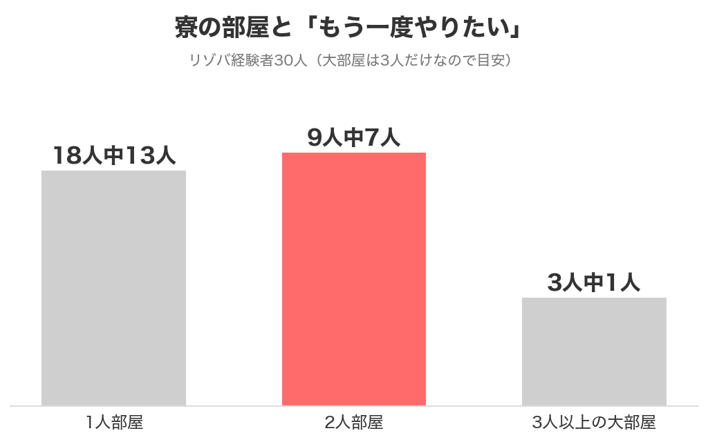 リゾバの寮の部屋（1人部屋・2人部屋・大部屋）ごとの「もう一度やりたい」の人数