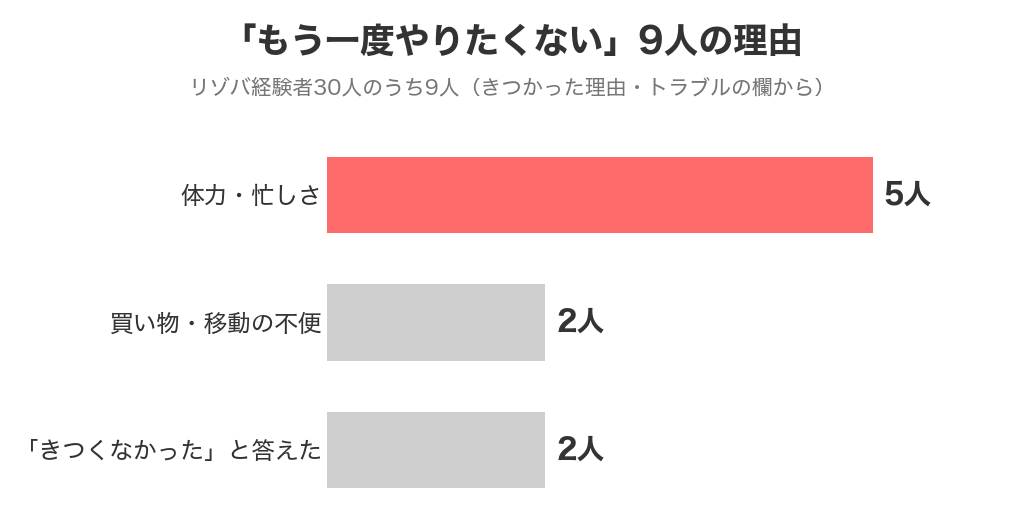リゾバを「もう一度やりたくない」と答えた9人の理由（体力・繁忙期・連勤など）
