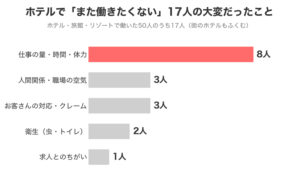 ホテル・旅館・リゾートで「また働きたくない」と答えた17人の大変だったこと