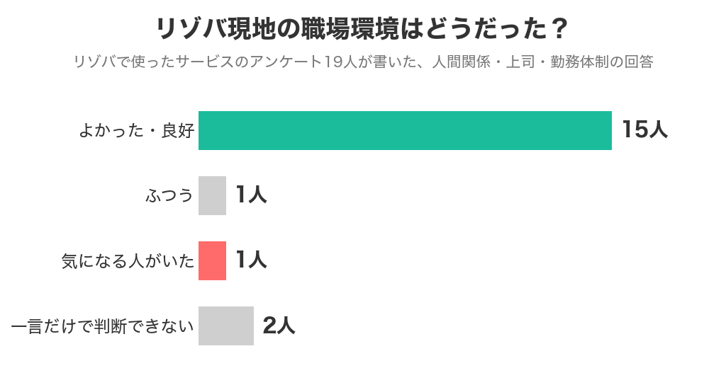 リゾバ現地の職場環境はどうだったか。リゾバで使ったサービスのアンケート19人のうち、よかった・良好15人、ふつう1人、気になる人がいた1人、一言だけで判断できない2人