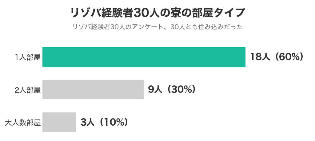 リゾバ経験者30人の寮の部屋タイプ。1人部屋18人(60%)、2人部屋9人(30%)、大人数部屋3人(10%)。30人とも住み込み