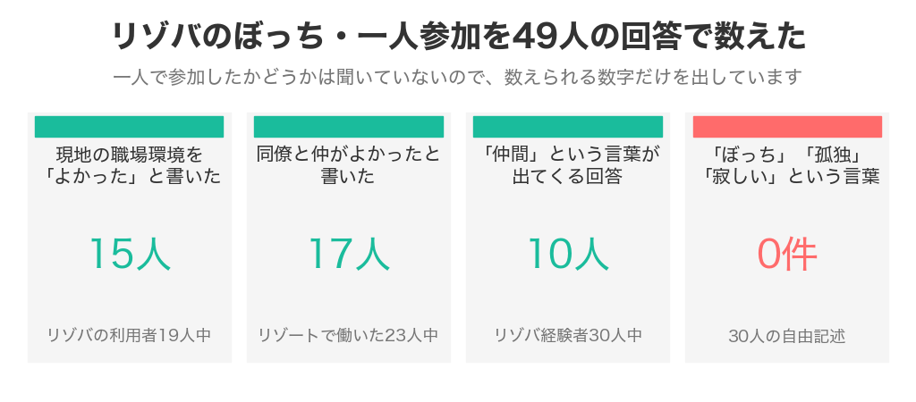 リゾバのぼっち・一人参加を49人の回答で数えた結果。現地の職場環境をよかったと書いた人15人、同僚と仲がよかったと書いた人17人、仲間という言葉が出てくる回答10人、ぼっち・孤独・寂しいという言葉0件