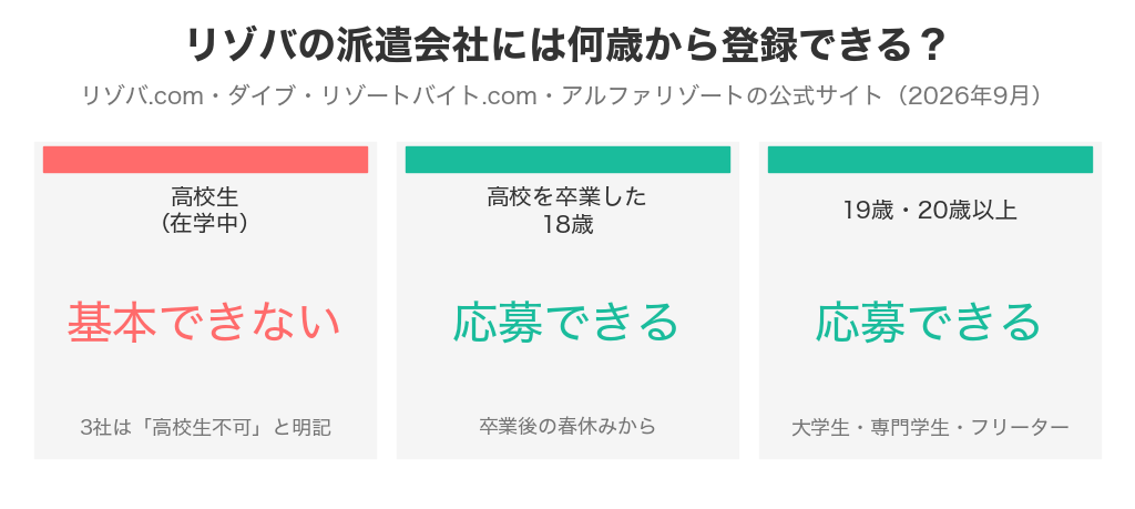 リゾバの派遣会社4社は、高校生(在学中)は基本的に働けない(3社は高校生不可と明記)。高校を卒業した18歳からと、19歳・20歳以上は応募できる