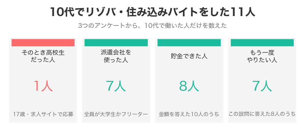 10代でリゾバ・住み込みバイトをした11人のうち、高校生は1人、派遣会社を使ったのは7人、貯金できたのは10人中8人、もう一度やりたいは8人中7人
